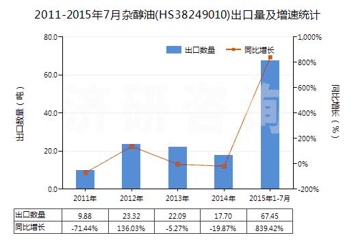 2011-2015年7月雜醇油(HS38249010)出口量及增速統(tǒng)計(jì)